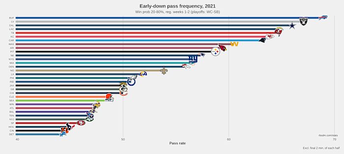 NFL Early Down Pass Rate Chart 2021 W1-W2
